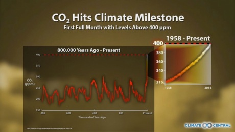 Graph for April Becomes 1st Month With CO2 Levels Above 400 PPM